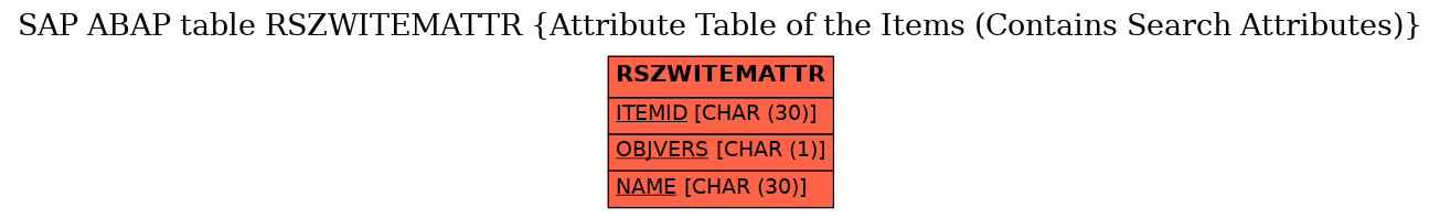 E-R Diagram for table RSZWITEMATTR (Attribute Table of the Items (Contains Search Attributes))