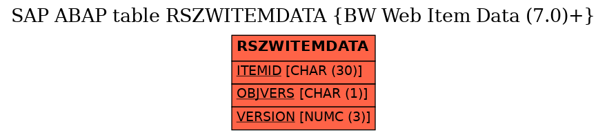 E-R Diagram for table RSZWITEMDATA (BW Web Item Data (7.0)+)