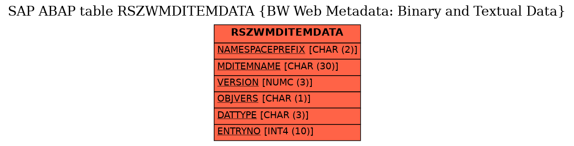 E-R Diagram for table RSZWMDITEMDATA (BW Web Metadata: Binary and Textual Data)