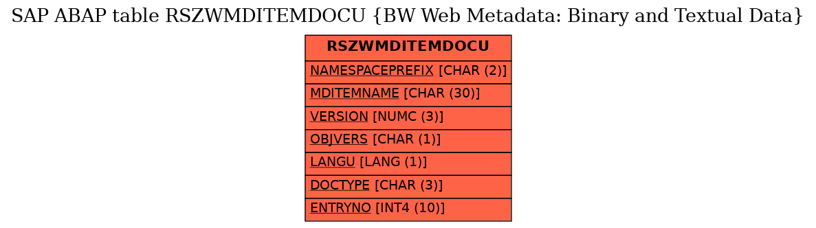 E-R Diagram for table RSZWMDITEMDOCU (BW Web Metadata: Binary and Textual Data)