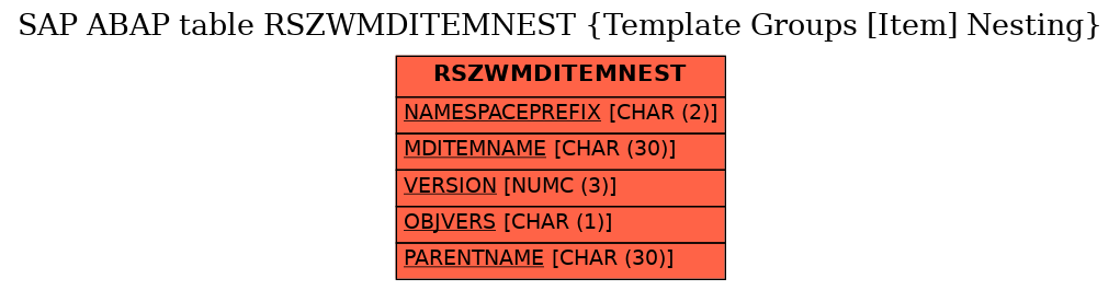 E-R Diagram for table RSZWMDITEMNEST (Template Groups [Item] Nesting)