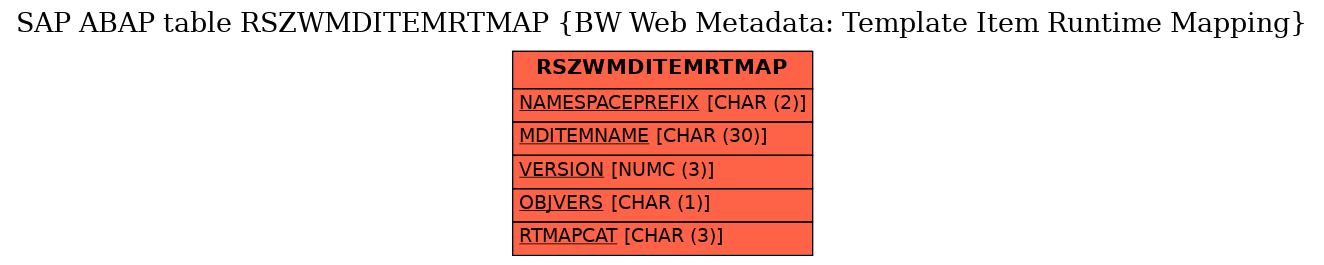 E-R Diagram for table RSZWMDITEMRTMAP (BW Web Metadata: Template Item Runtime Mapping)