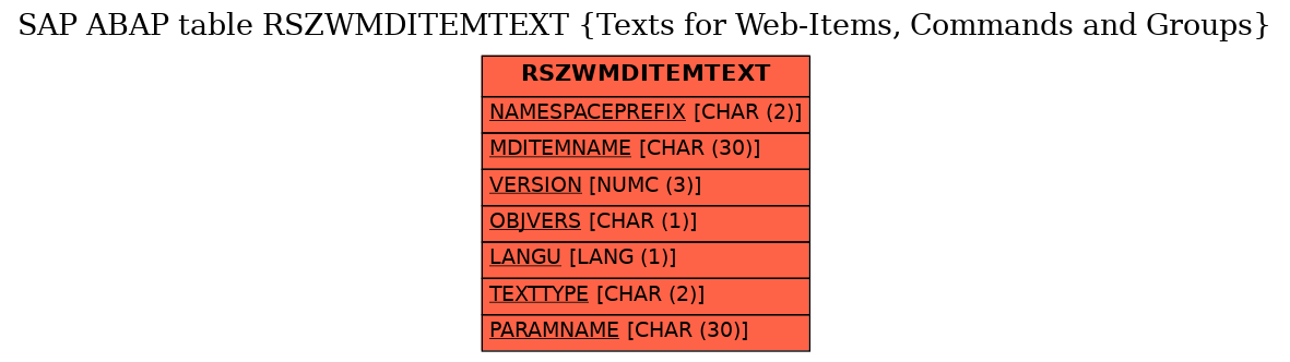 E-R Diagram for table RSZWMDITEMTEXT (Texts for Web-Items, Commands and Groups)