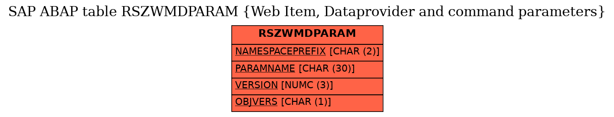 E-R Diagram for table RSZWMDPARAM (Web Item, Dataprovider and command parameters)