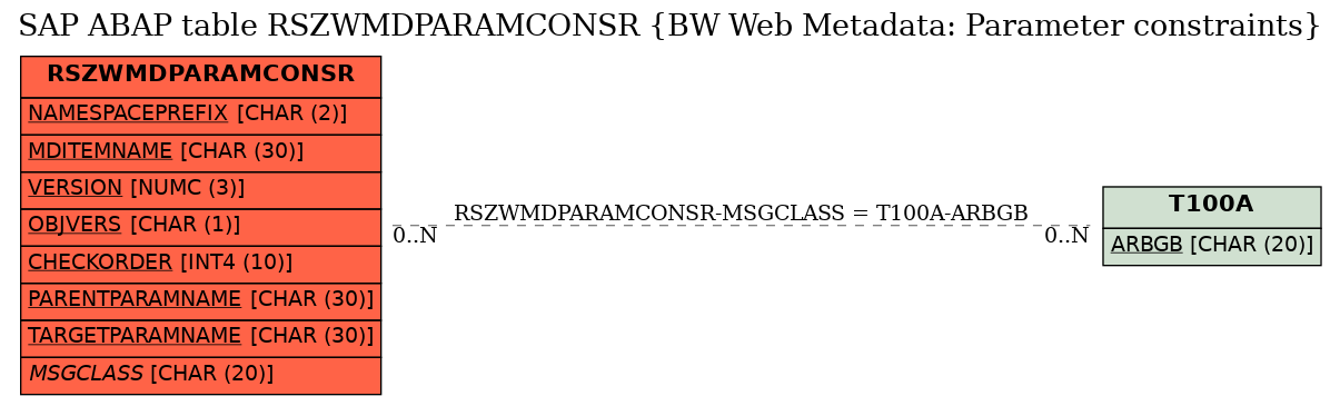 E-R Diagram for table RSZWMDPARAMCONSR (BW Web Metadata: Parameter constraints)