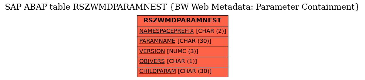 E-R Diagram for table RSZWMDPARAMNEST (BW Web Metadata: Parameter Containment)