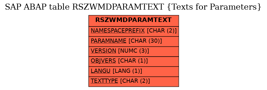 E-R Diagram for table RSZWMDPARAMTEXT (Texts for Parameters)