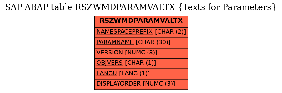 E-R Diagram for table RSZWMDPARAMVALTX (Texts for Parameters)