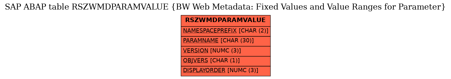 E-R Diagram for table RSZWMDPARAMVALUE (BW Web Metadata: Fixed Values and Value Ranges for Parameter)