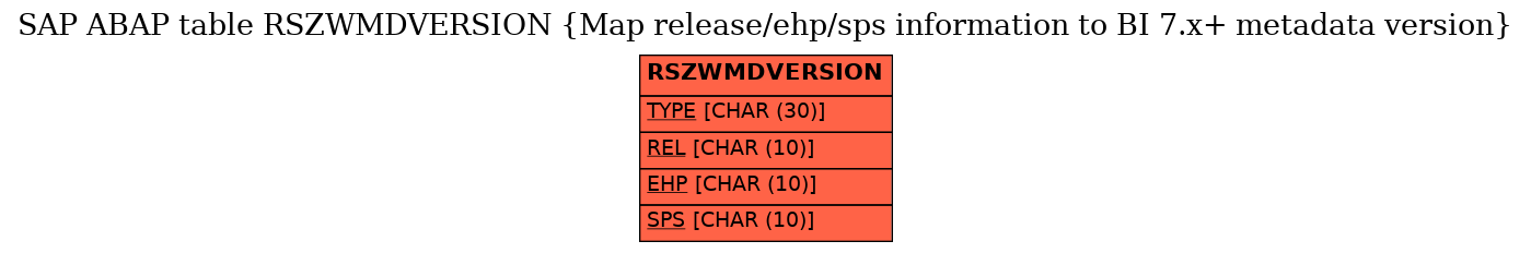E-R Diagram for table RSZWMDVERSION (Map release/ehp/sps information to BI 7.x+ metadata version)