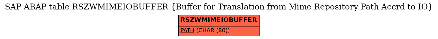 E-R Diagram for table RSZWMIMEIOBUFFER (Buffer for Translation from Mime Repository Path Accrd to IO)