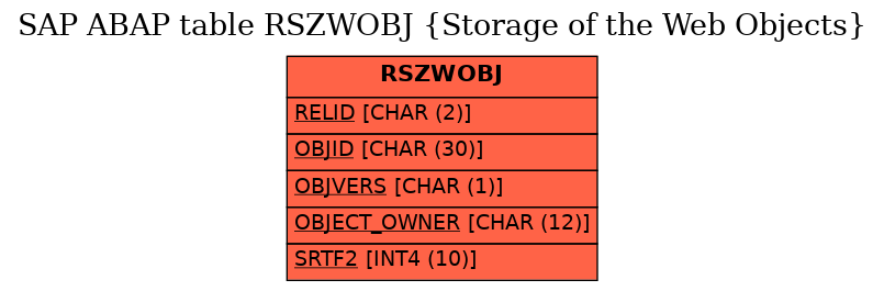 E-R Diagram for table RSZWOBJ (Storage of the Web Objects)