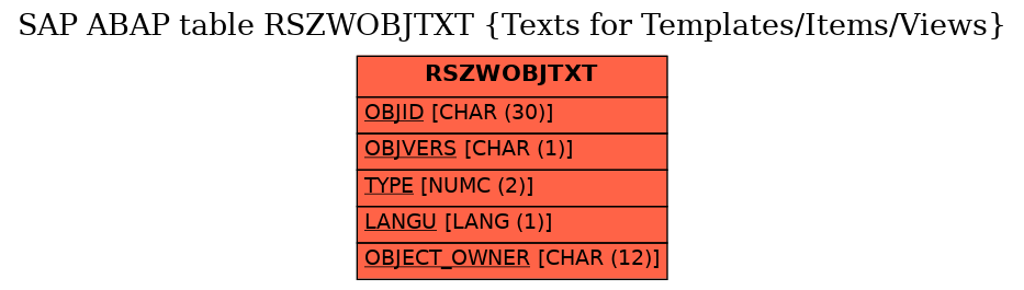 E-R Diagram for table RSZWOBJTXT (Texts for Templates/Items/Views)