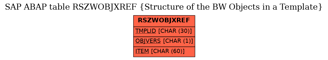 E-R Diagram for table RSZWOBJXREF (Structure of the BW Objects in a Template)