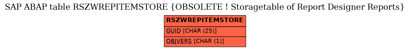 E-R Diagram for table RSZWREPITEMSTORE (OBSOLETE ! Storagetable of Report Designer Reports)