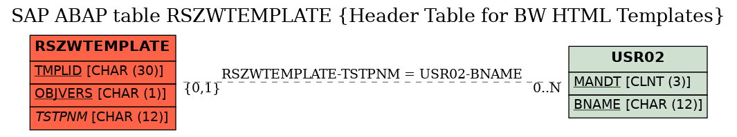 E-R Diagram for table RSZWTEMPLATE (Header Table for BW HTML Templates)