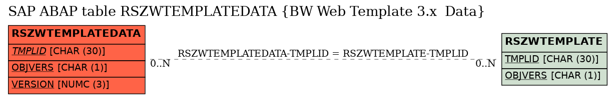 E-R Diagram for table RSZWTEMPLATEDATA (BW Web Template 3.x  Data)