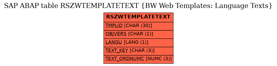 E-R Diagram for table RSZWTEMPLATETEXT (BW Web Templates: Language Texts)