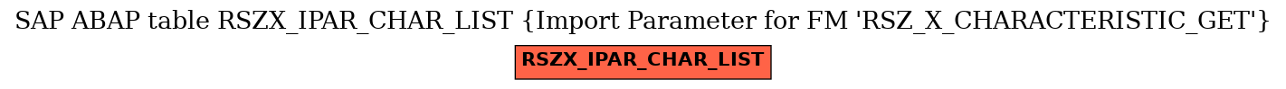 E-R Diagram for table RSZX_IPAR_CHAR_LIST (Import Parameter for FM 'RSZ_X_CHARACTERISTIC_GET')