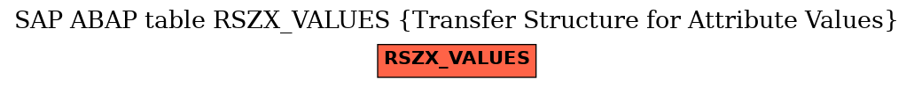 E-R Diagram for table RSZX_VALUES (Transfer Structure for Attribute Values)