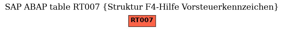 E-R Diagram for table RT007 (Struktur F4-Hilfe Vorsteuerkennzeichen)