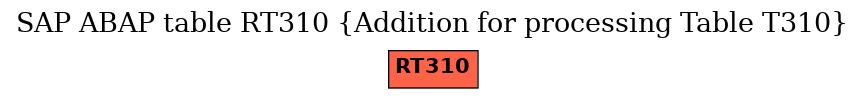 E-R Diagram for table RT310 (Addition for processing Table T310)