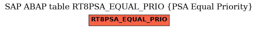 E-R Diagram for table RT8PSA_EQUAL_PRIO (PSA Equal Priority)