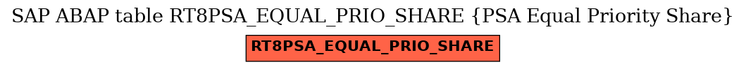 E-R Diagram for table RT8PSA_EQUAL_PRIO_SHARE (PSA Equal Priority Share)