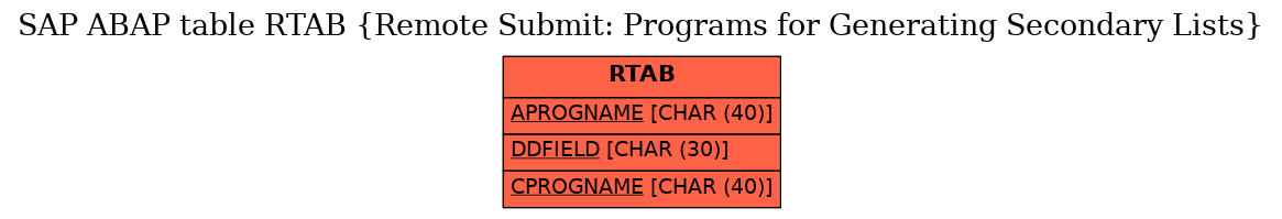 E-R Diagram for table RTAB (Remote Submit: Programs for Generating Secondary Lists)