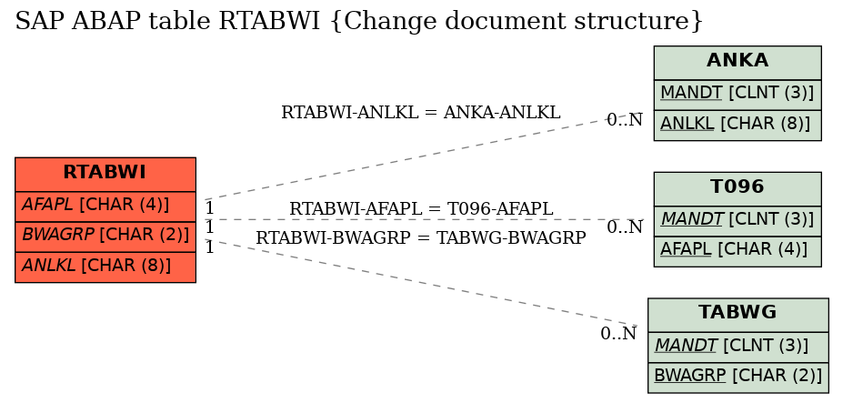 E-R Diagram for table RTABWI (Change document structure)