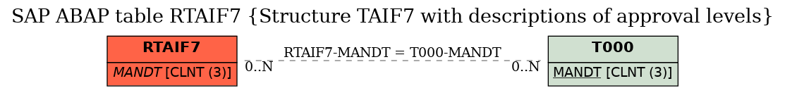 E-R Diagram for table RTAIF7 (Structure TAIF7 with descriptions of approval levels)