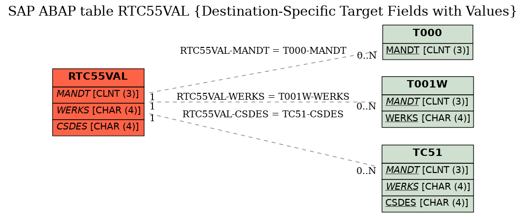 E-R Diagram for table RTC55VAL (Destination-Specific Target Fields with Values)