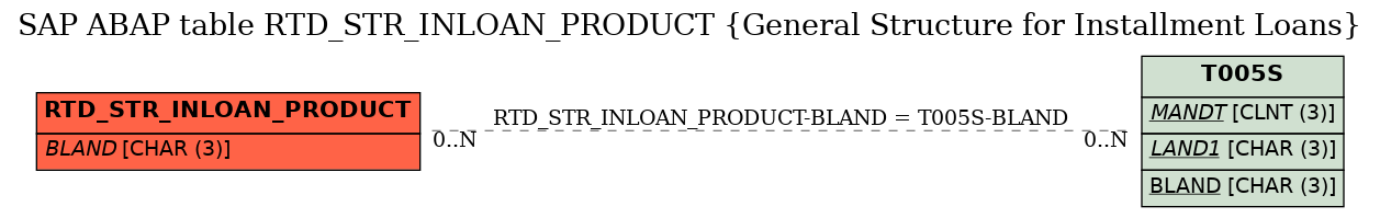 E-R Diagram for table RTD_STR_INLOAN_PRODUCT (General Structure for Installment Loans)