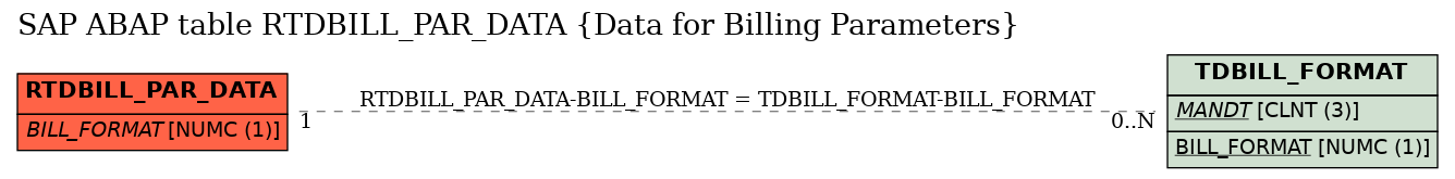 E-R Diagram for table RTDBILL_PAR_DATA (Data for Billing Parameters)