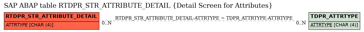 E-R Diagram for table RTDPR_STR_ATTRIBUTE_DETAIL (Detail Screen for Attributes)