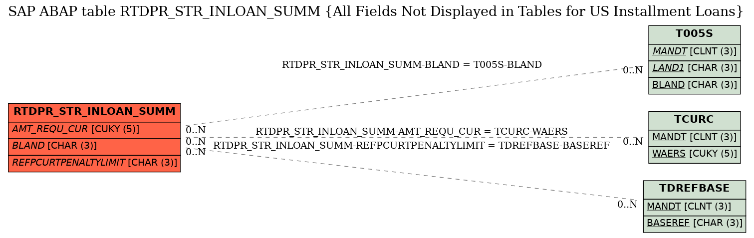 E-R Diagram for table RTDPR_STR_INLOAN_SUMM (All Fields Not Displayed in Tables for US Installment Loans)