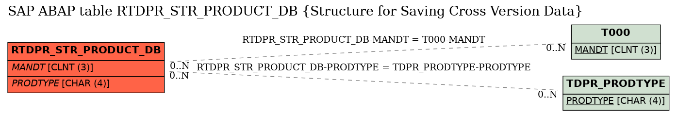 E-R Diagram for table RTDPR_STR_PRODUCT_DB (Structure for Saving Cross Version Data)