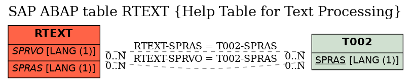 E-R Diagram for table RTEXT (Help Table for Text Processing)