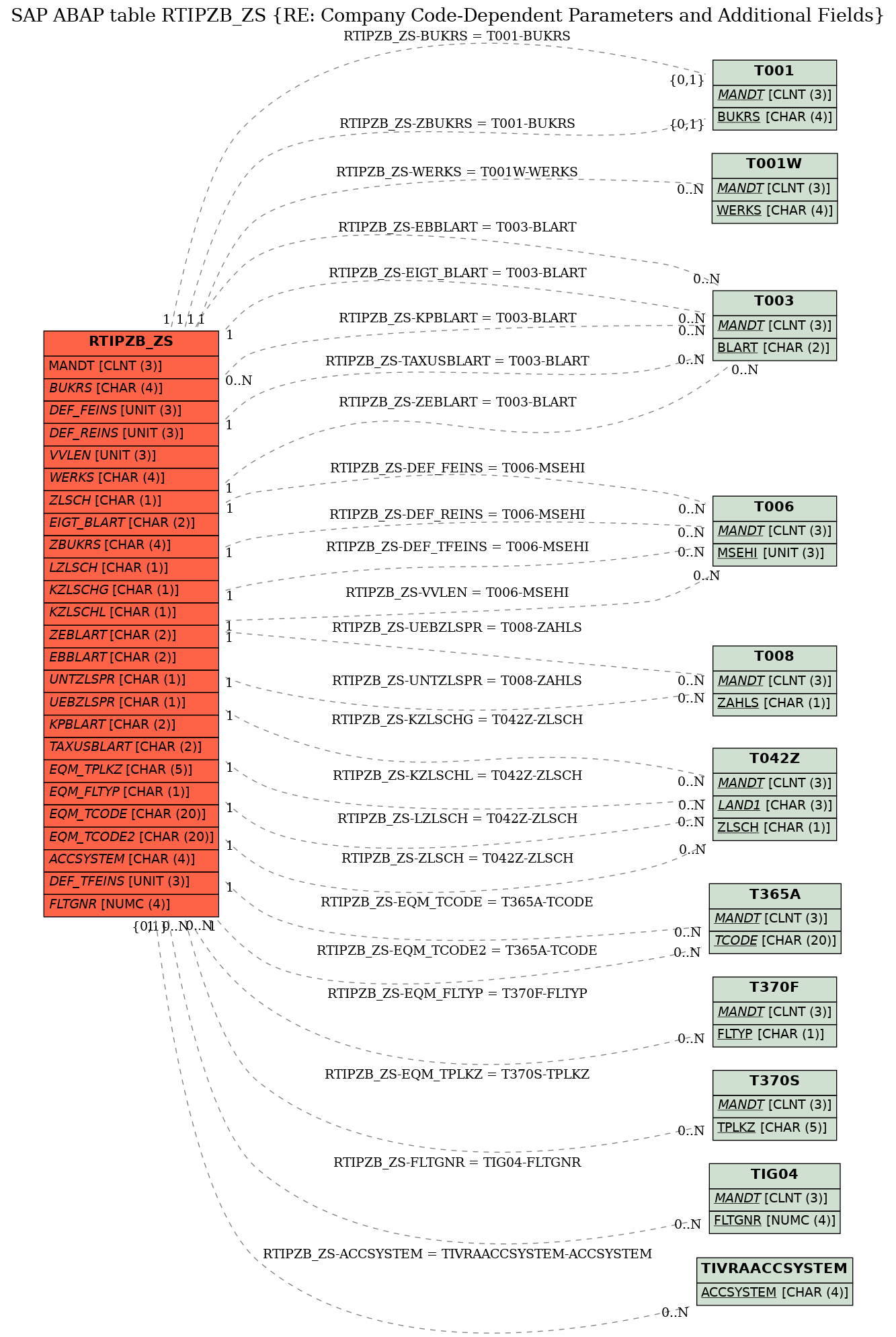 E-R Diagram for table RTIPZB_ZS (RE: Company Code-Dependent Parameters and Additional Fields)