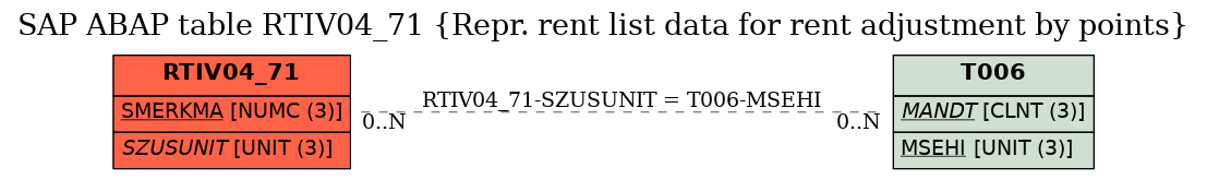 E-R Diagram for table RTIV04_71 (Repr. rent list data for rent adjustment by points)