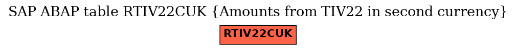 E-R Diagram for table RTIV22CUK (Amounts from TIV22 in second currency)