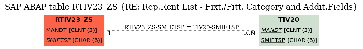 E-R Diagram for table RTIV23_ZS (RE: Rep.Rent List - Fixt./Fitt. Category and Addit.Fields)