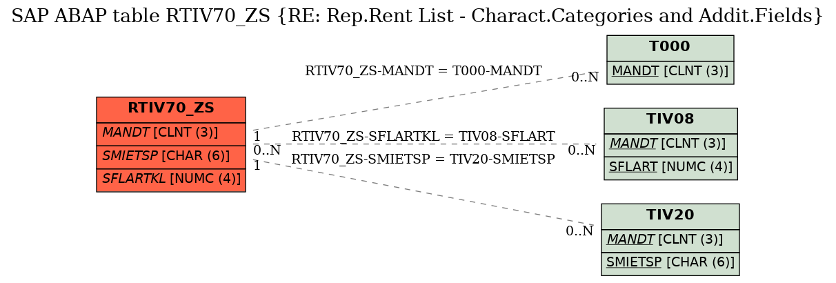 E-R Diagram for table RTIV70_ZS (RE: Rep.Rent List - Charact.Categories and Addit.Fields)