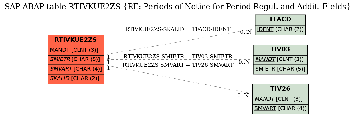 E-R Diagram for table RTIVKUE2ZS (RE: Periods of Notice for Period Regul. and Addit. Fields)