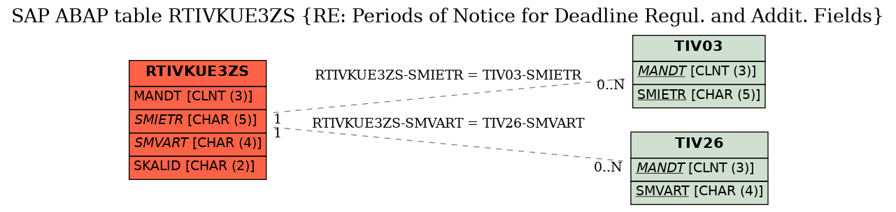 E-R Diagram for table RTIVKUE3ZS (RE: Periods of Notice for Deadline Regul. and Addit. Fields)