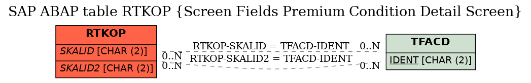 E-R Diagram for table RTKOP (Screen Fields Premium Condition Detail Screen)