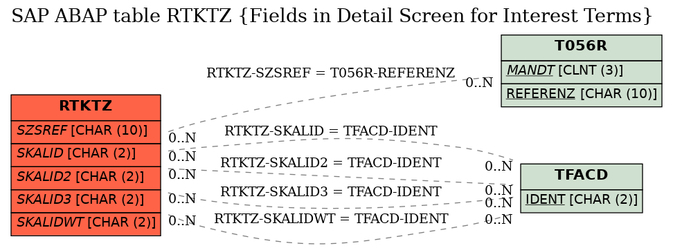 E-R Diagram for table RTKTZ (Fields in Detail Screen for Interest Terms)