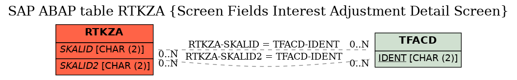 E-R Diagram for table RTKZA (Screen Fields Interest Adjustment Detail Screen)