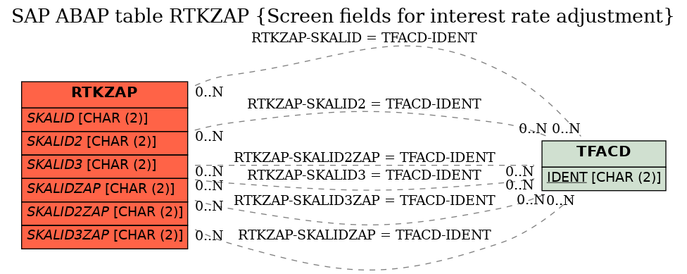 E-R Diagram for table RTKZAP (Screen fields for interest rate adjustment)