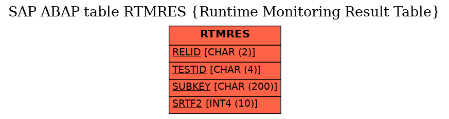 E-R Diagram for table RTMRES (Runtime Monitoring Result Table)